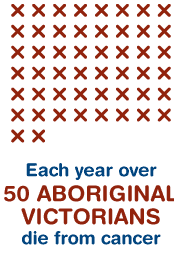 Each year 110 Aboriginal Victorians are diagnosed with cancer