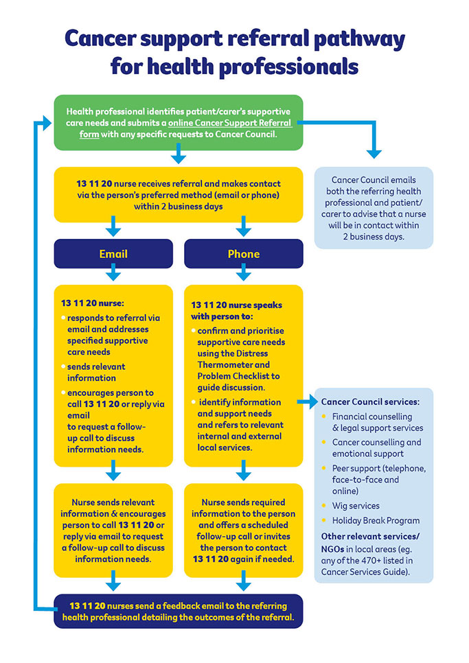 Cancer support referral pathway for health professionals