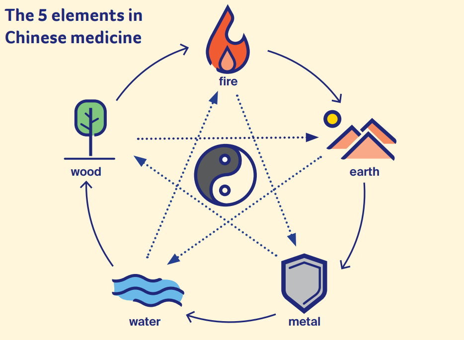 Diagram of earth, fire, wood, water, and metal