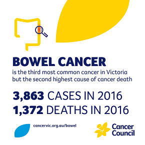Bowel cancer is the 3rd most common cancer in Victoria but the second highest cause of cancer death. 3863 cases in 2016. 1372 deaths in 2016.