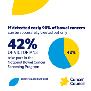 If detected early 90% of bowel cancers can be successfully treated but only 42% of Victorians take part in the National Bowel Cancer Screening Program