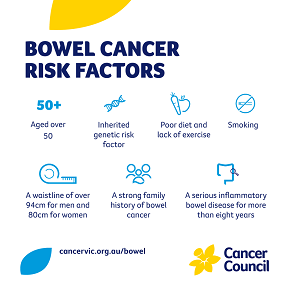 Bowel cancer risk factors: aged over 50 years; inherited genetic risk factor; poor diet and lack of exercise; smoking; waistline over 94cm for men and 80cm for women; strong family history of bowel cancer; serious inflammatory bowel disease for more than 8 years