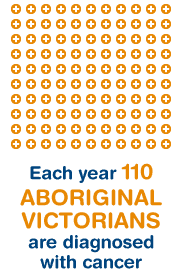 Each year 50 Aboriginal Victorians die from cancer. 