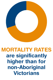 Mortality rates are significantly higher than for non-Aboriginal Victorians.