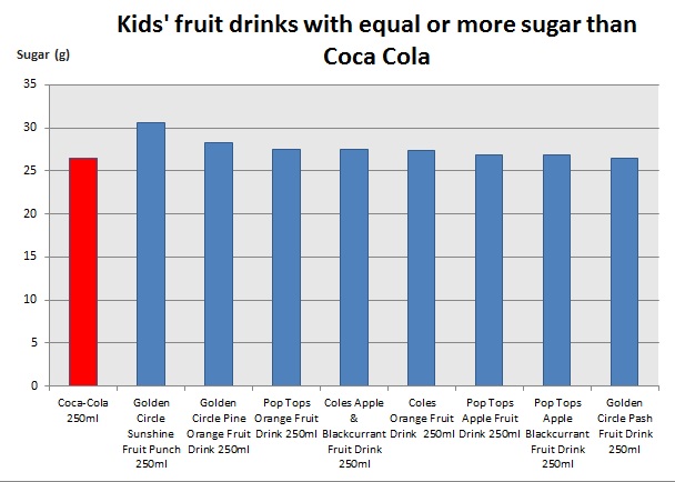Chart showing kids fruit drinks with equal or more sugar than Coca Cola