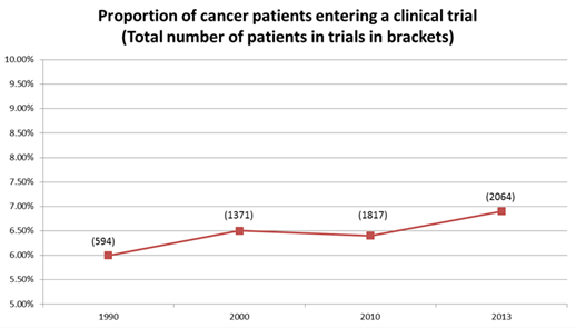 Proportion of cancer patients entering a clinical trial
