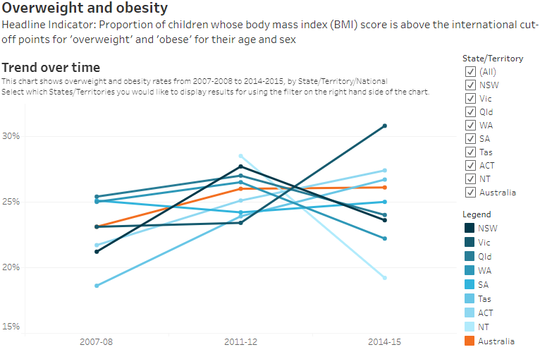 Overweight and obesity : Trend over time
