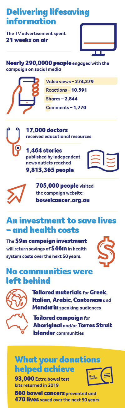 Bowel Campaign Infographic